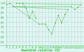 Courbe de l'humidit relative pour Bergn / Latsch