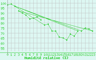 Courbe de l'humidit relative pour Roches Point