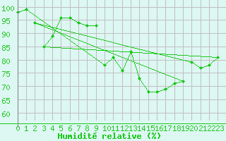 Courbe de l'humidit relative pour Benson