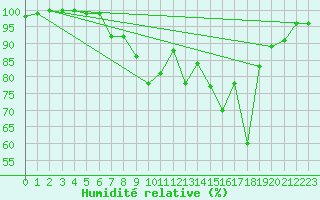 Courbe de l'humidit relative pour Glen Ogle