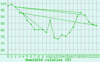 Courbe de l'humidit relative pour Savukoski Kk