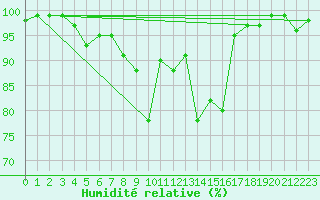 Courbe de l'humidit relative pour Stana De Vale