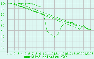 Courbe de l'humidit relative pour Petrosani