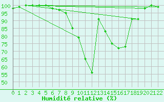 Courbe de l'humidit relative pour Valke-Maarja