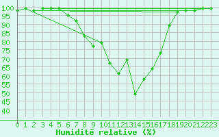 Courbe de l'humidit relative pour Gardelegen