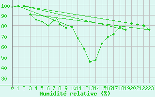 Courbe de l'humidit relative pour Coningsby Royal Air Force Base
