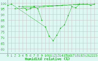 Courbe de l'humidit relative pour Oberstdorf