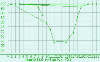 Courbe de l'humidit relative pour Hallau