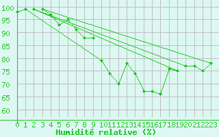 Courbe de l'humidit relative pour Stoetten