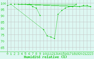 Courbe de l'humidit relative pour Hirschenkogel