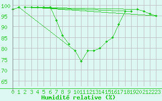 Courbe de l'humidit relative pour Gladhammar