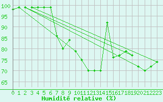 Courbe de l'humidit relative pour Lunz