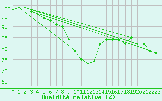 Courbe de l'humidit relative pour Lofer