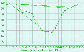 Courbe de l'humidit relative pour Hoerby