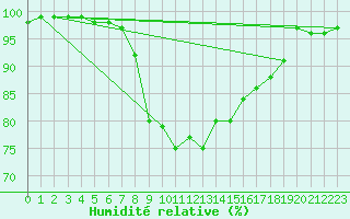 Courbe de l'humidit relative pour Sennybridge