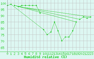 Courbe de l'humidit relative pour Warcop Range