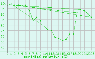 Courbe de l'humidit relative pour Church Lawford