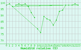 Courbe de l'humidit relative pour Bamberg