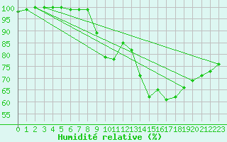 Courbe de l'humidit relative pour Nuerburg-Barweiler