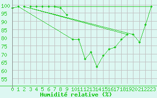 Courbe de l'humidit relative pour Fichtelberg