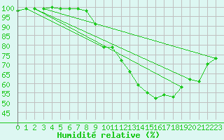 Courbe de l'humidit relative pour Lavaur (81)