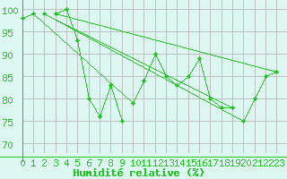 Courbe de l'humidit relative pour Castelsarrasin (82)