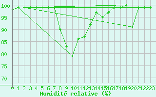 Courbe de l'humidit relative pour Radstadt
