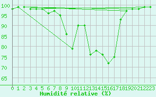 Courbe de l'humidit relative pour Kuusamo Kiutakongas
