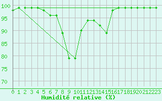 Courbe de l'humidit relative pour Vals