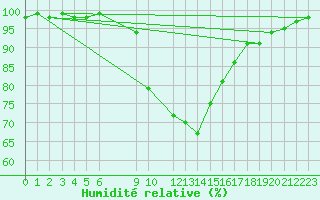 Courbe de l'humidit relative pour Nova Gorica
