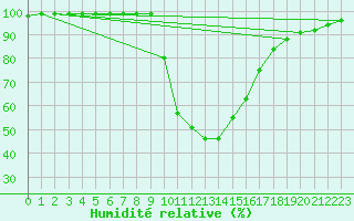Courbe de l'humidit relative pour St Sebastian / Mariazell