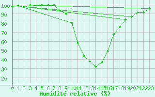 Courbe de l'humidit relative pour Sjenica