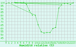 Courbe de l'humidit relative pour Andernach