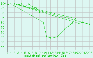 Courbe de l'humidit relative pour Klettwitz