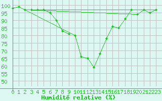 Courbe de l'humidit relative pour Sattel-Aegeri (Sw)