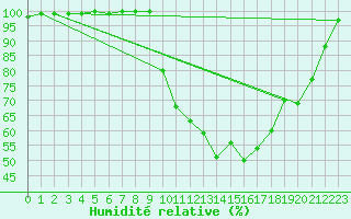 Courbe de l'humidit relative pour Tain Range