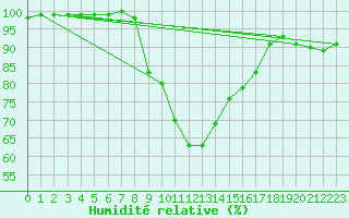 Courbe de l'humidit relative pour Galati