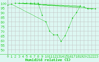 Courbe de l'humidit relative pour Jelgava