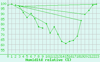 Courbe de l'humidit relative pour Helsinki Kumpula