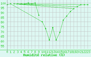 Courbe de l'humidit relative pour Dourbes (Be)