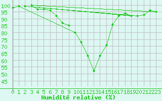 Courbe de l'humidit relative pour Lahr (All)