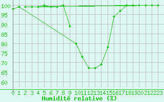 Courbe de l'humidit relative pour Reit im Winkl