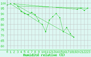 Courbe de l'humidit relative pour Cabo Peas
