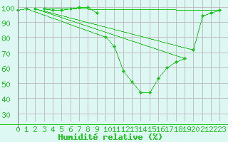 Courbe de l'humidit relative pour Chamonix-Mont-Blanc (74)