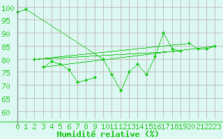 Courbe de l'humidit relative pour Mosen