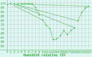 Courbe de l'humidit relative pour Dourbes (Be)