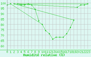 Courbe de l'humidit relative pour Kielce
