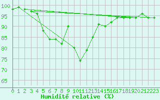 Courbe de l'humidit relative pour Kufstein
