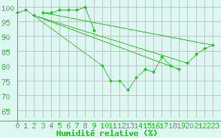 Courbe de l'humidit relative pour Viana Do Castelo-Chafe