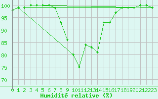 Courbe de l'humidit relative pour Bousson (It)